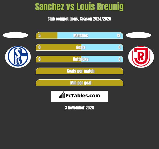 Sanchez vs Louis Breunig h2h player stats