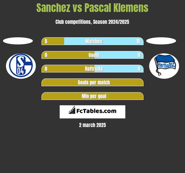 Sanchez vs Pascal Klemens h2h player stats