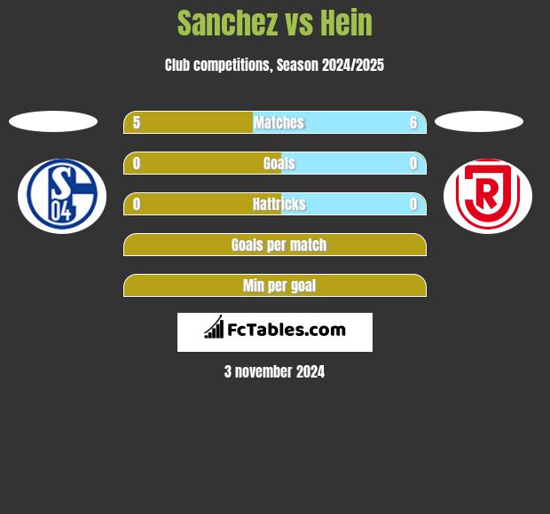 Sanchez vs Hein h2h player stats