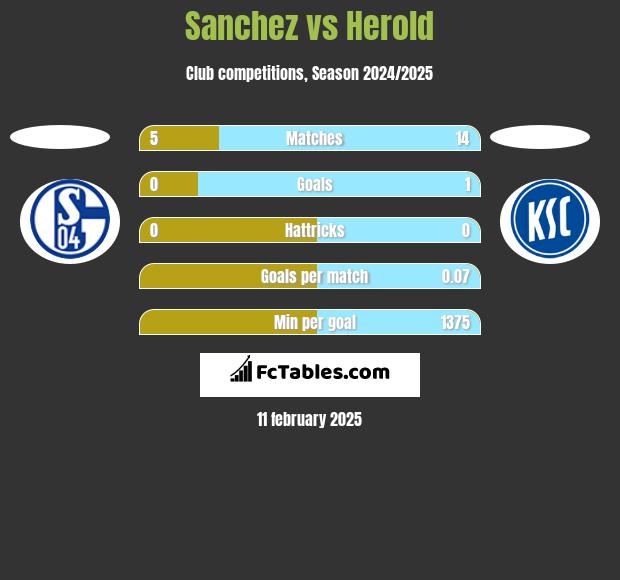 Sanchez vs Herold h2h player stats