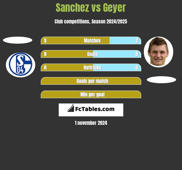 Sanchez vs Geyer h2h player stats