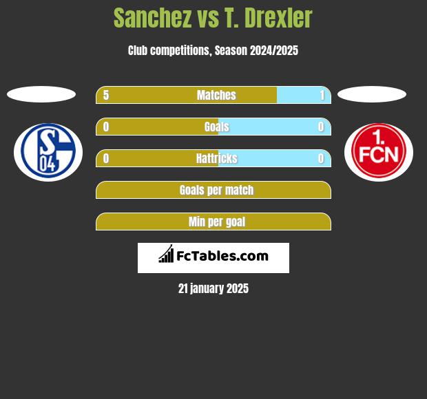 Sanchez vs T. Drexler h2h player stats