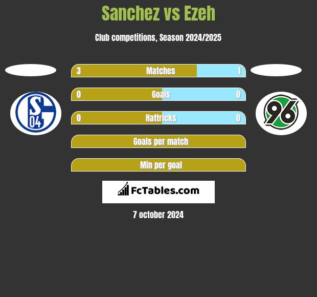 Sanchez vs Ezeh h2h player stats