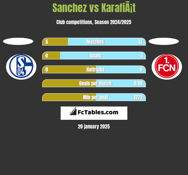 Sanchez vs KarafiÃ¡t h2h player stats