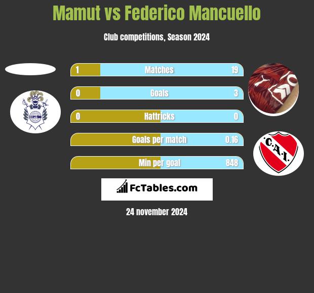 Mamut vs Federico Mancuello h2h player stats