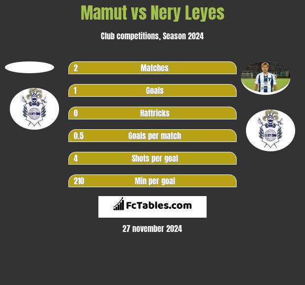 Mamut vs Nery Leyes h2h player stats