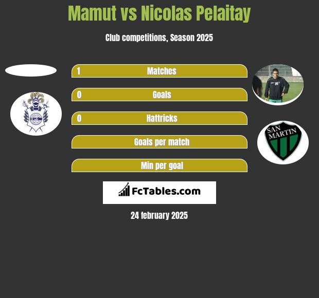 Mamut vs Nicolas Pelaitay h2h player stats