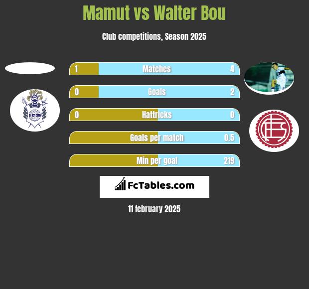 Mamut vs Walter Bou h2h player stats