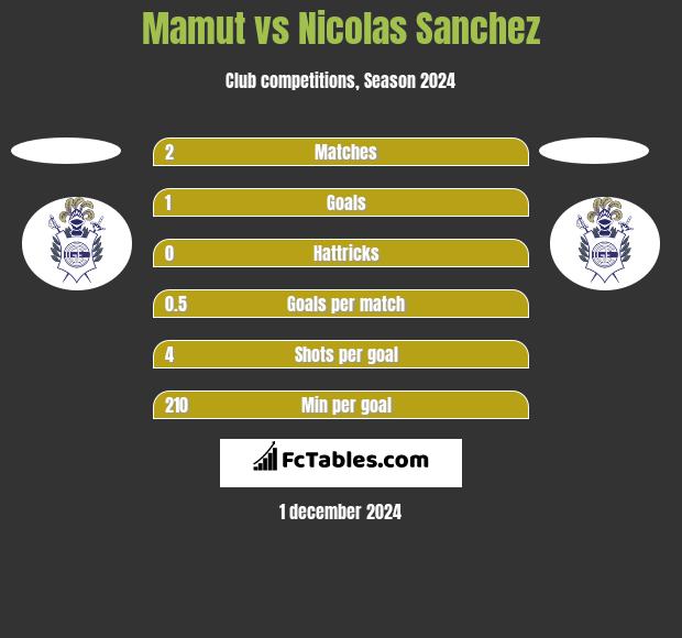 Mamut vs Nicolas Sanchez h2h player stats