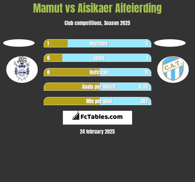 Mamut vs Aisikaer Aifeierding h2h player stats