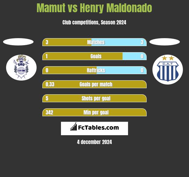 Mamut vs Henry Maldonado h2h player stats