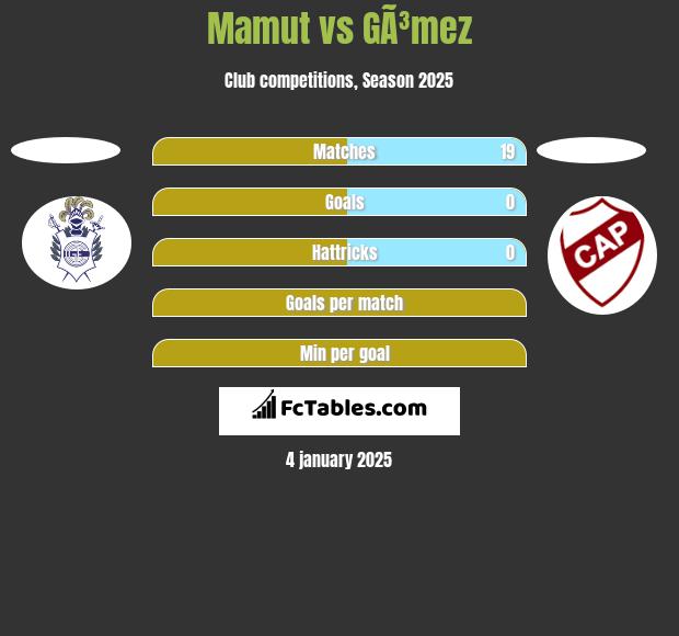 Mamut vs GÃ³mez h2h player stats