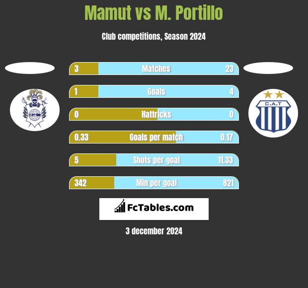 Mamut vs M. Portillo h2h player stats