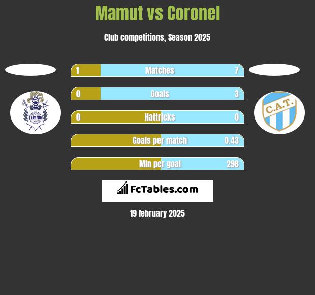 Mamut vs Coronel h2h player stats