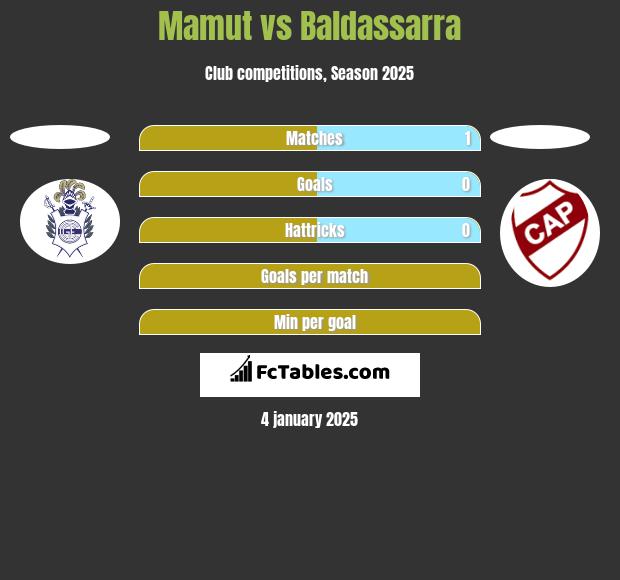 Mamut vs Baldassarra h2h player stats