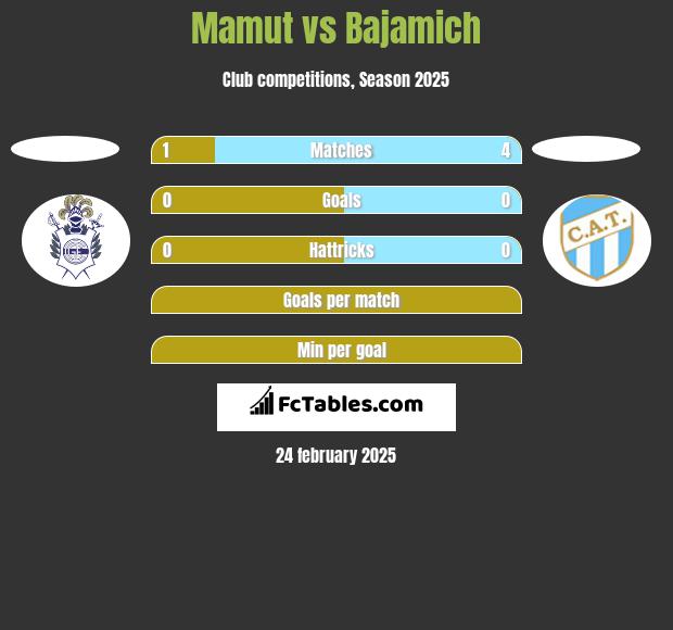 Mamut vs Bajamich h2h player stats