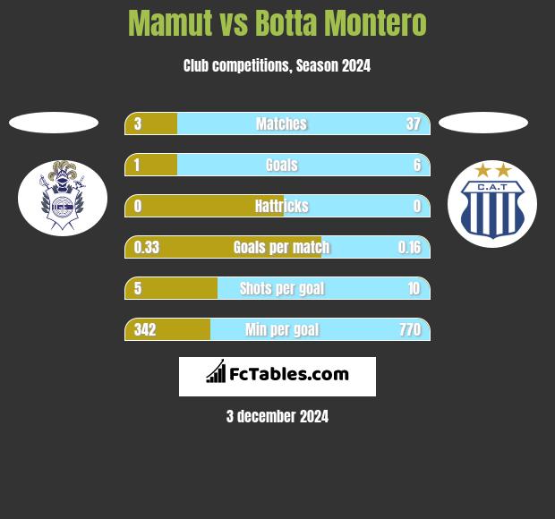 Mamut vs Botta Montero h2h player stats