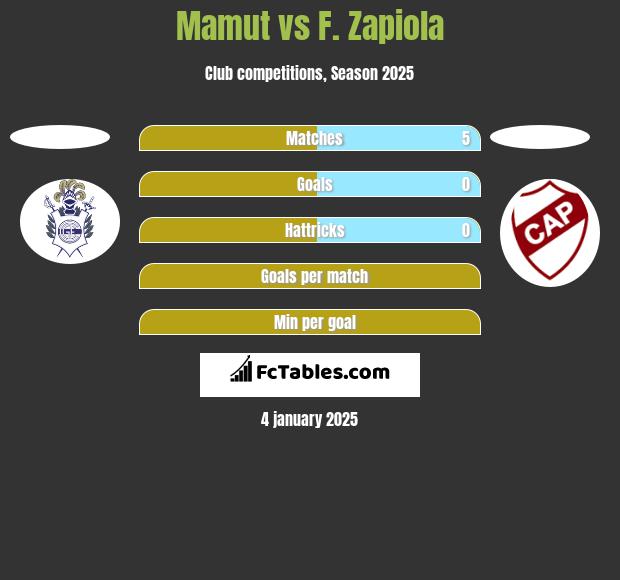 Mamut vs F. Zapiola h2h player stats