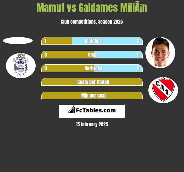 Mamut vs Galdames MillÃ¡n h2h player stats