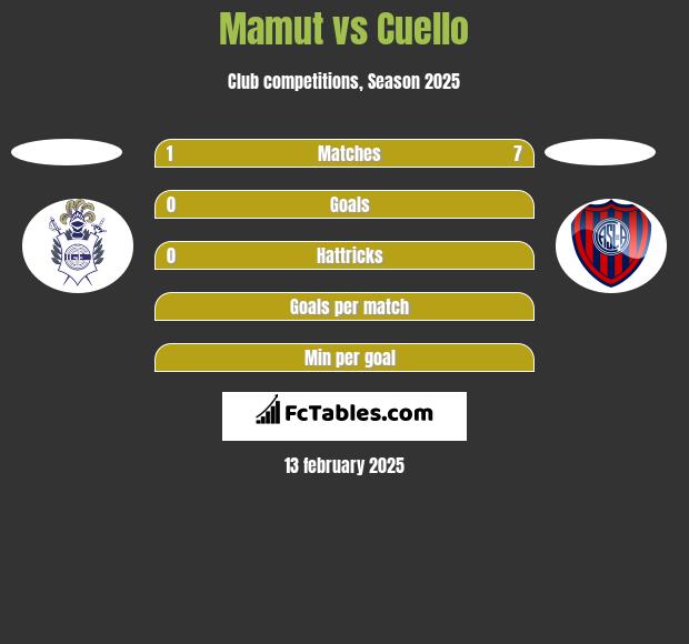 Mamut vs Cuello h2h player stats