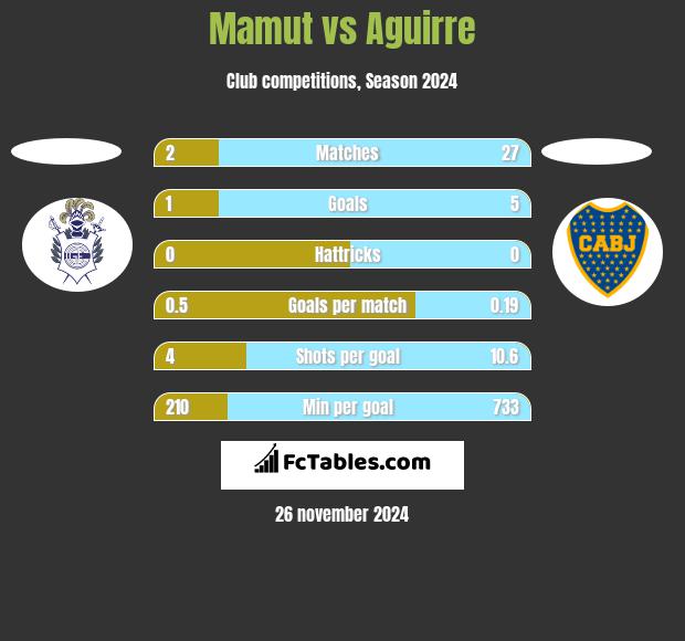 Mamut vs Aguirre h2h player stats