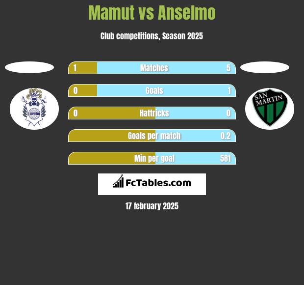 Mamut vs Anselmo h2h player stats