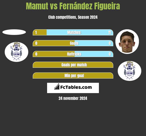 Mamut vs Fernández Figueira h2h player stats