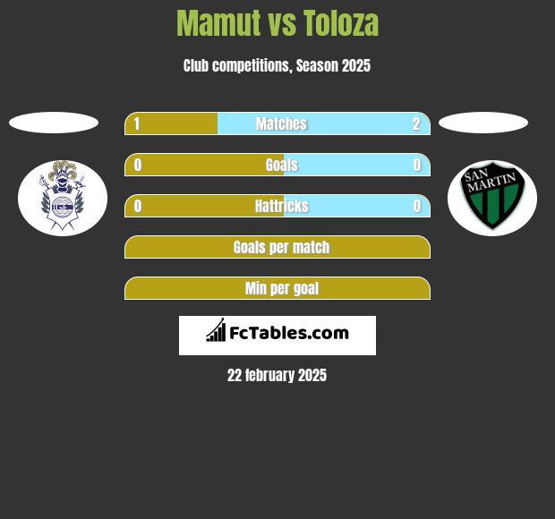 Mamut vs Toloza h2h player stats