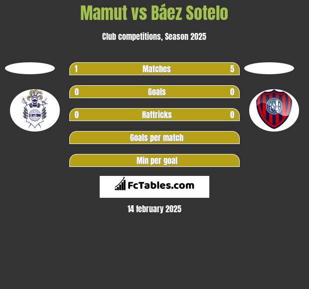 Mamut vs Báez Sotelo h2h player stats