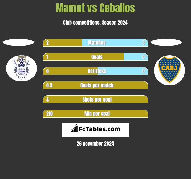 Mamut vs Ceballos h2h player stats