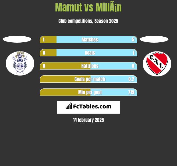 Mamut vs MillÃ¡n h2h player stats