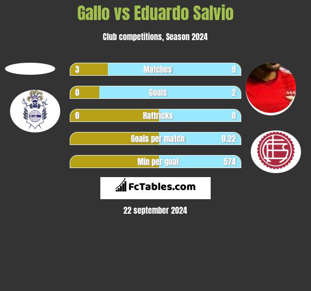 Gallo vs Eduardo Salvio h2h player stats