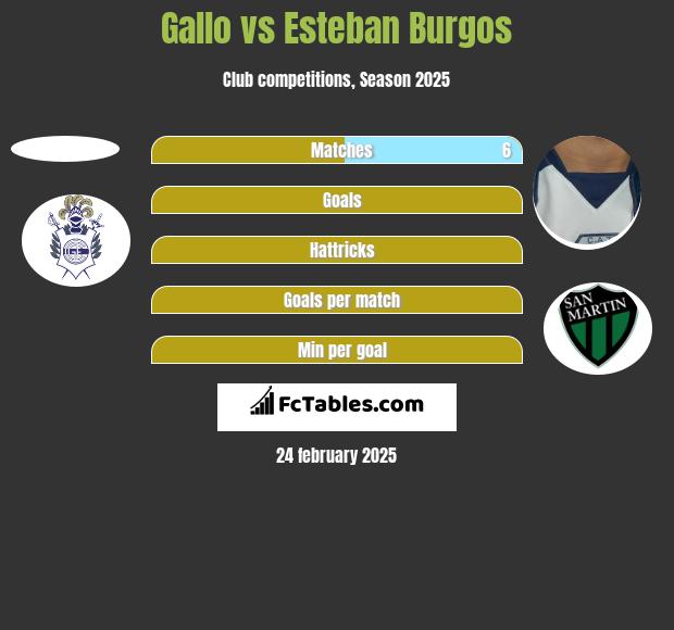 Gallo vs Esteban Burgos h2h player stats