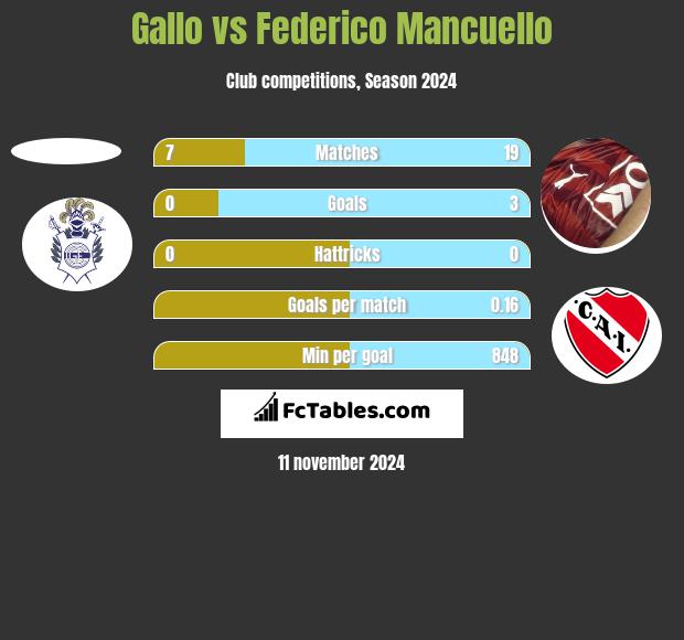 Gallo vs Federico Mancuello h2h player stats