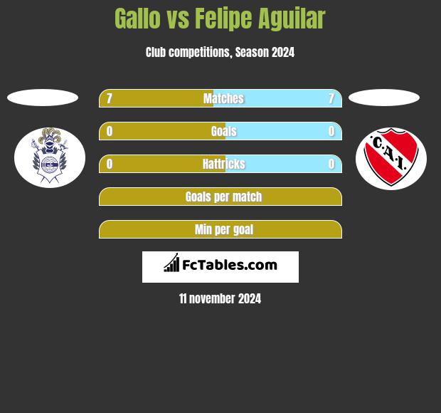 Gallo vs Felipe Aguilar h2h player stats