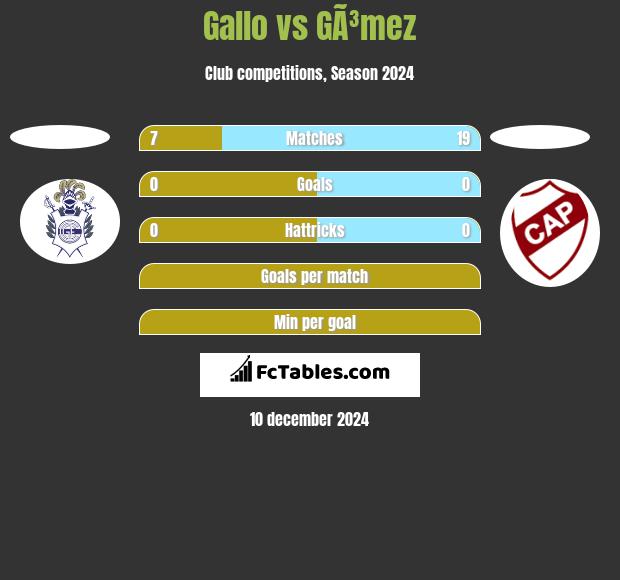 Gallo vs GÃ³mez h2h player stats