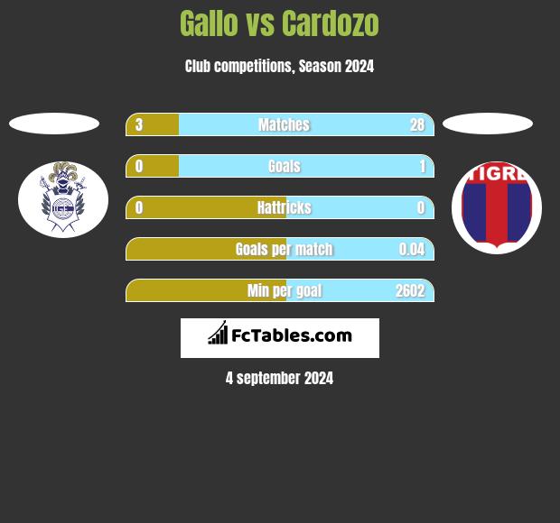 Gallo vs Cardozo h2h player stats