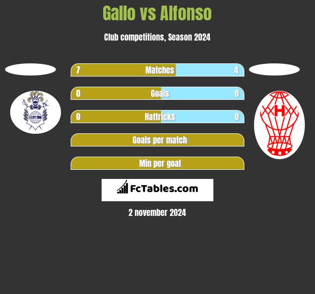 Gallo vs Alfonso h2h player stats