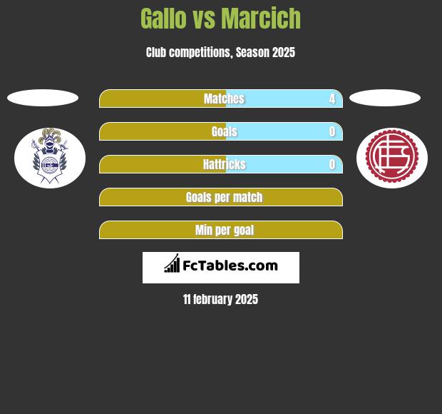 Gallo vs Marcich h2h player stats