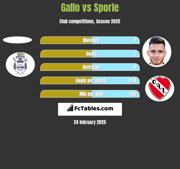 Gallo vs Sporle h2h player stats