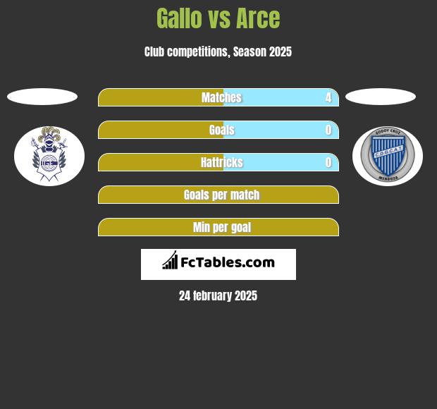 Gallo vs Arce h2h player stats