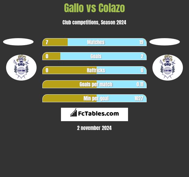 Gallo vs Colazo h2h player stats