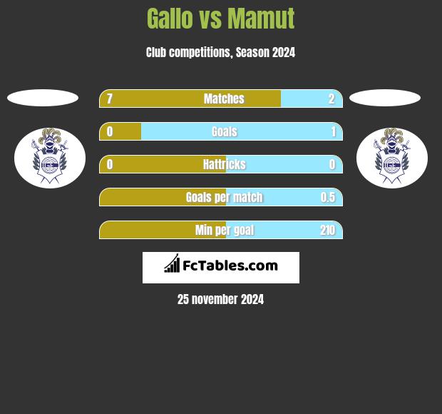 Gallo vs Mamut h2h player stats