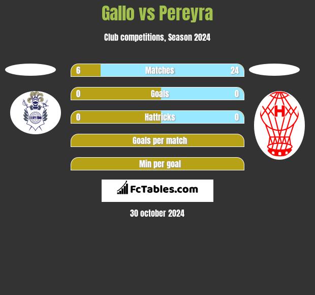 Gallo vs Pereyra h2h player stats