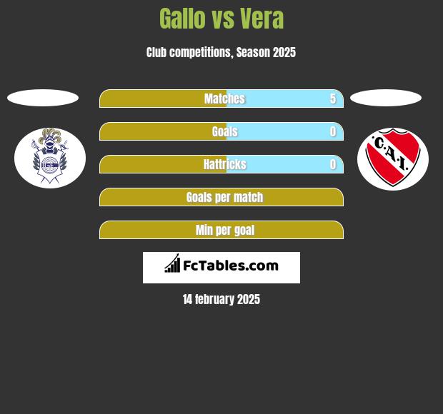 Gallo vs Vera h2h player stats