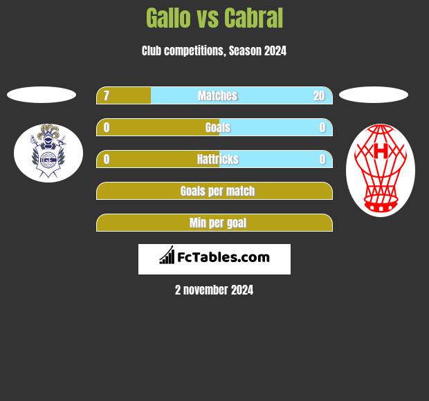 Gallo vs Cabral h2h player stats