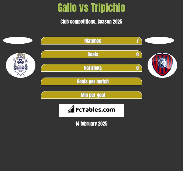 Gallo vs Tripichio h2h player stats