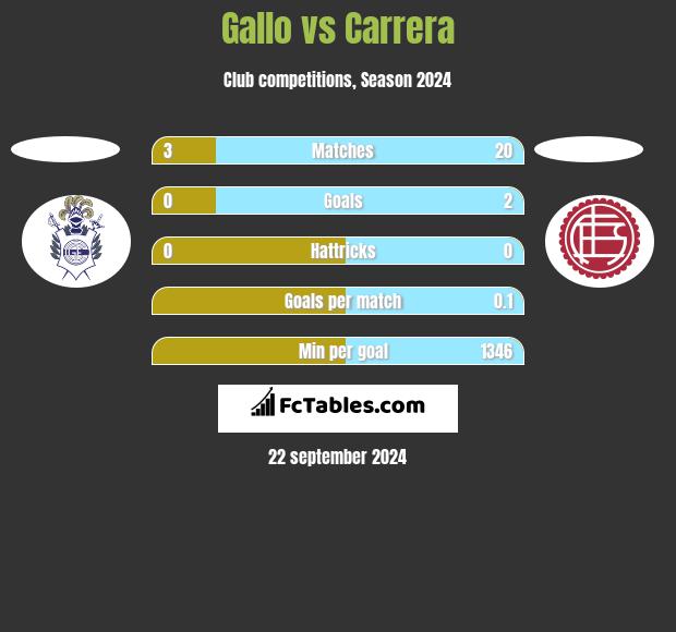 Gallo vs Carrera h2h player stats