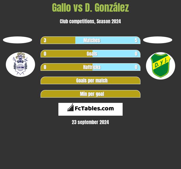 Gallo vs D. González h2h player stats