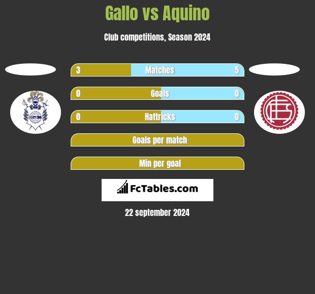 Gallo vs Aquino h2h player stats